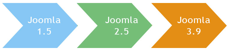 joomla migration